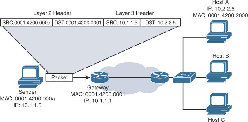 Layer 2 protocol gateway