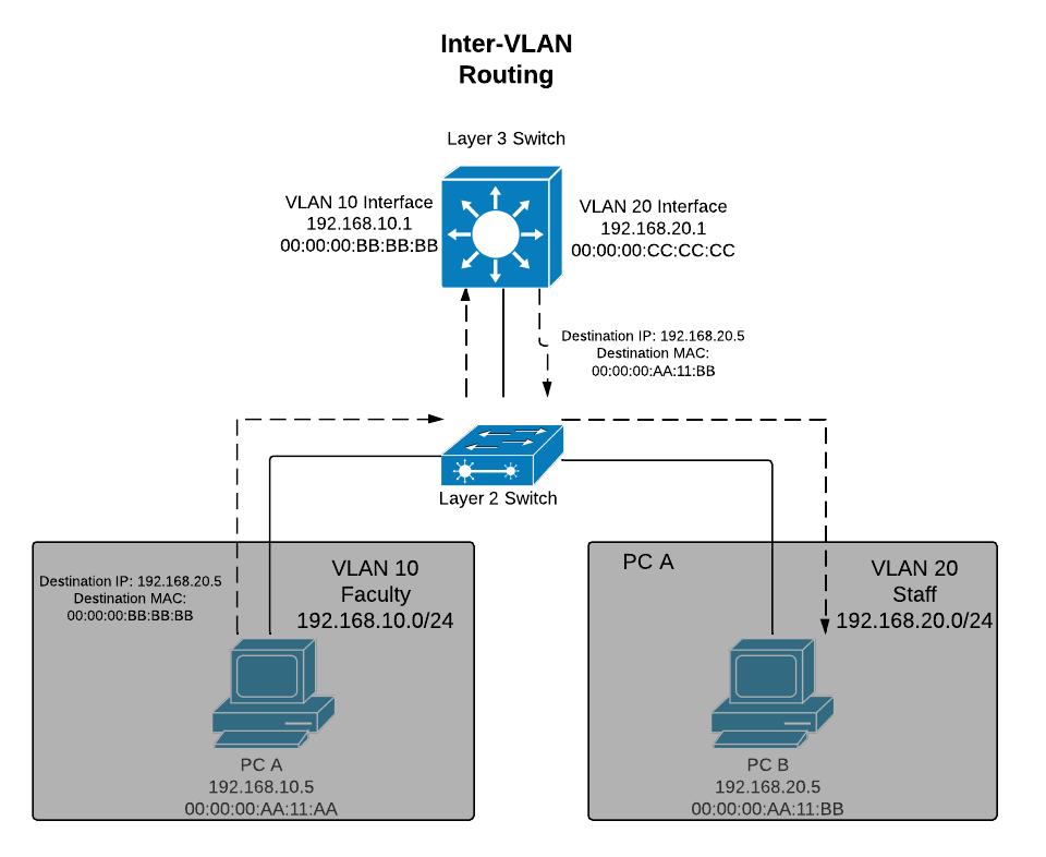 Layer 2 protocol gateway 