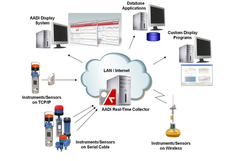 Instant communication system