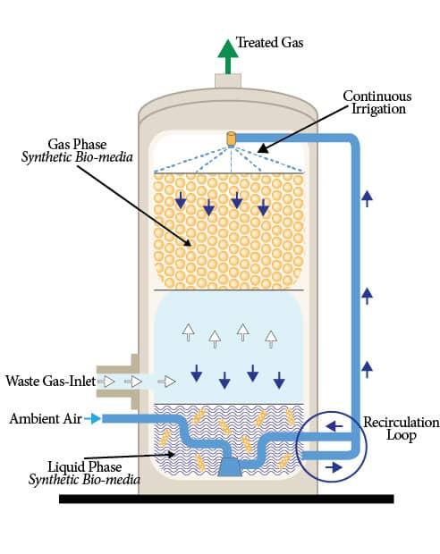 Bio-oxidation