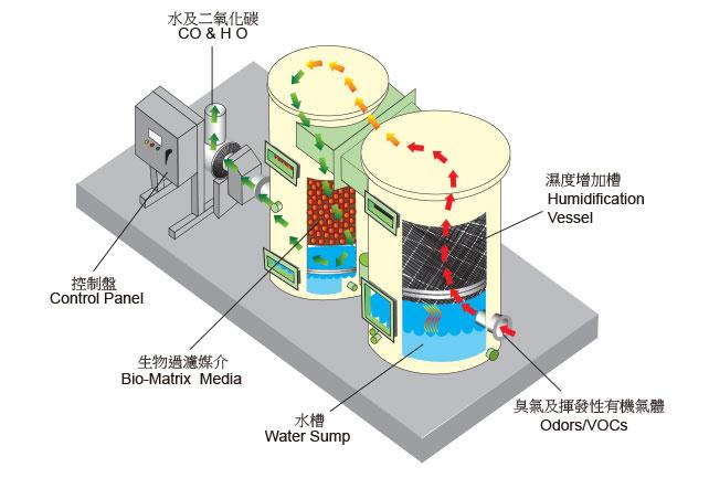 Bio-oxidation 