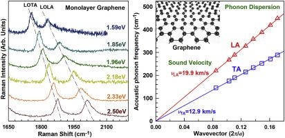 Photonic sound spectroscopy