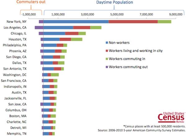 Commuter population 