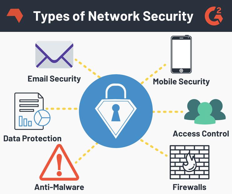 Network security protection 