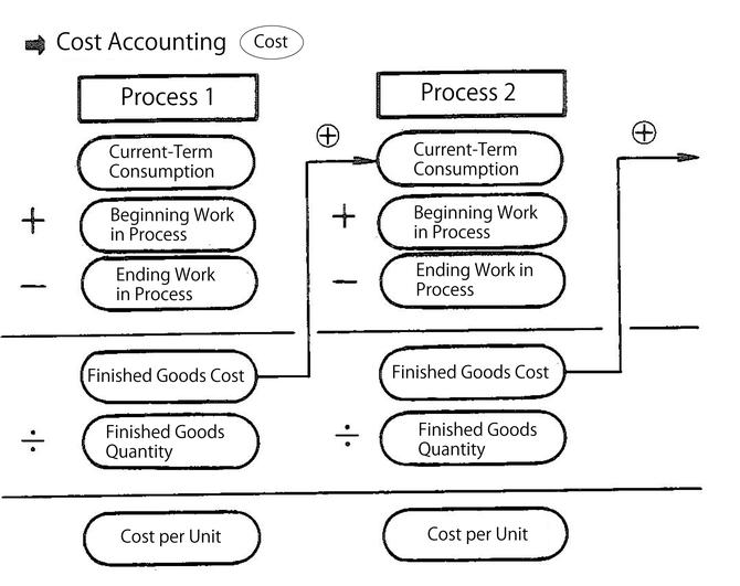 Processing cost