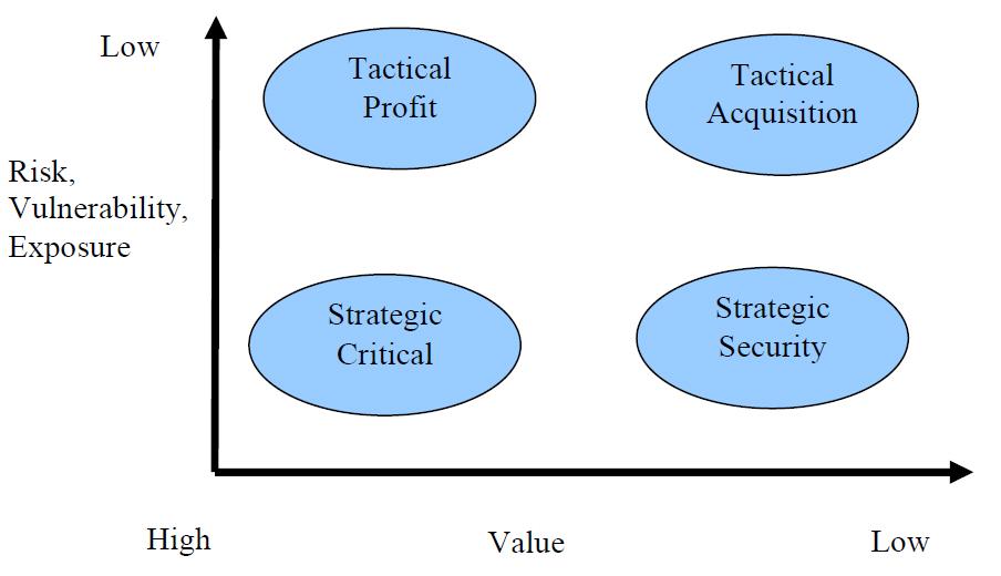 Management value