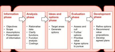 Management value 