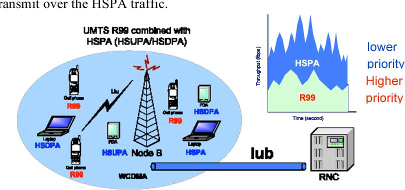 HSPA network