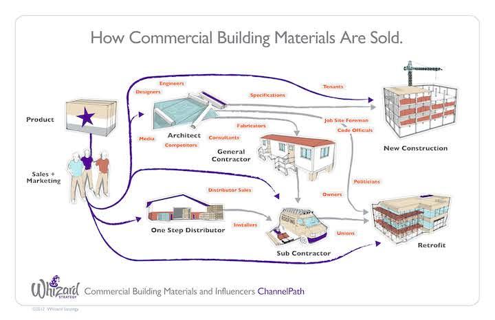 Material distribution plan