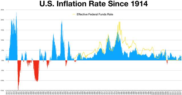 Consumer Price Index