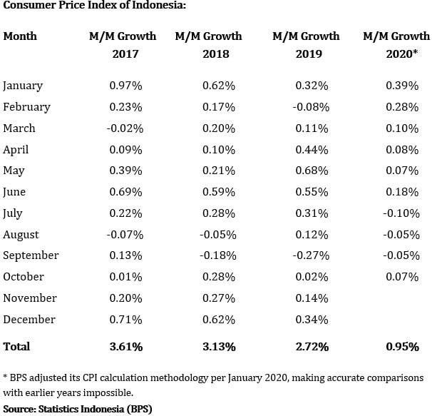 Consumer Price Index 