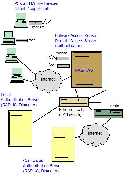 Access server