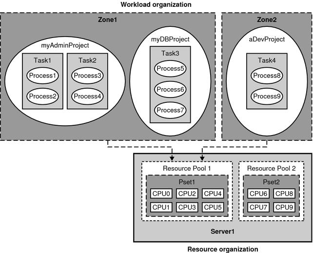 Operating resources