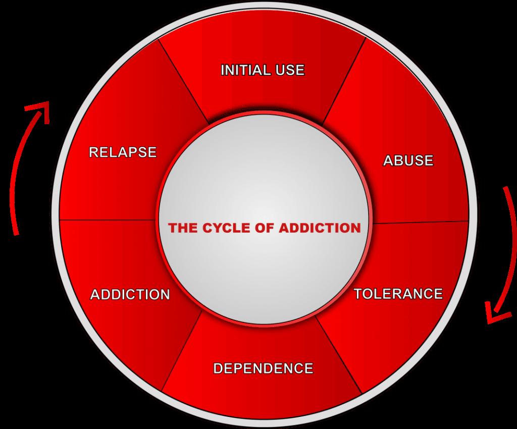 Substance cycle