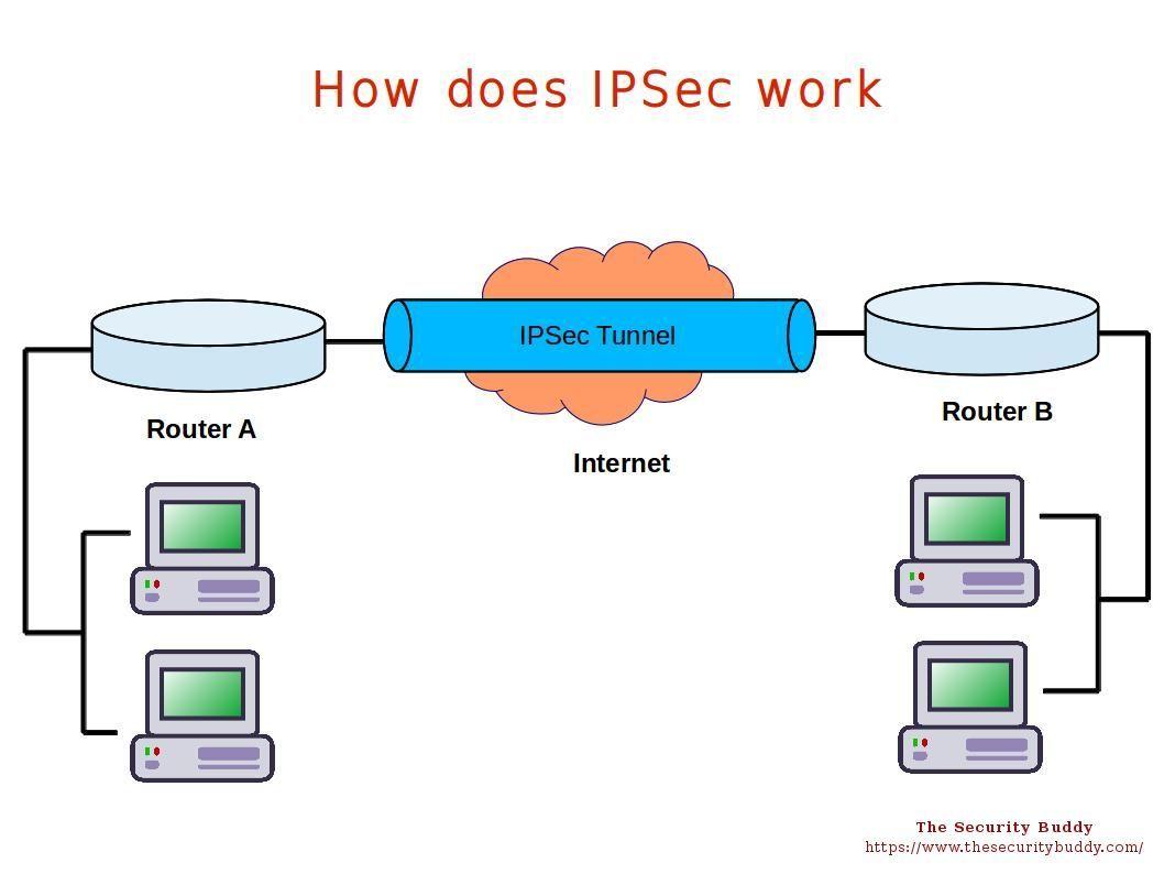 IPSec protocol