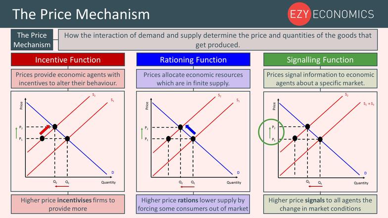 Price mechanism