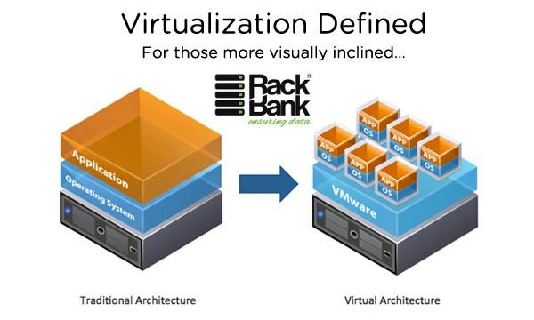 Hardware virtualization