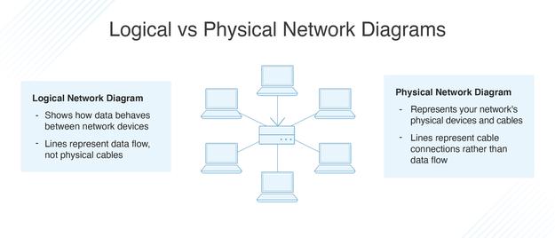 Physical network 