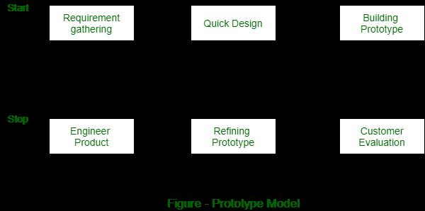 Prototype System 