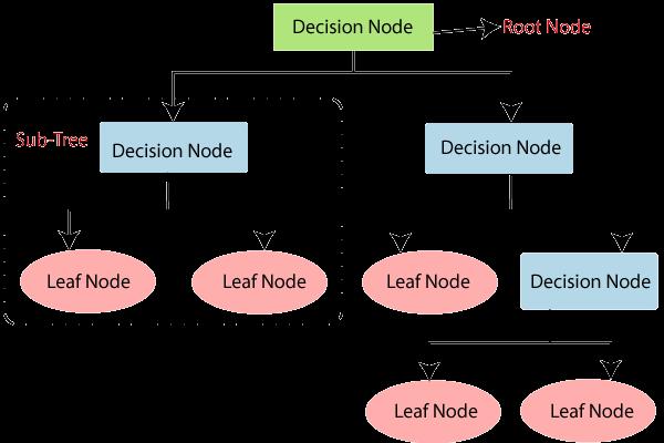 Decision tree algorithm