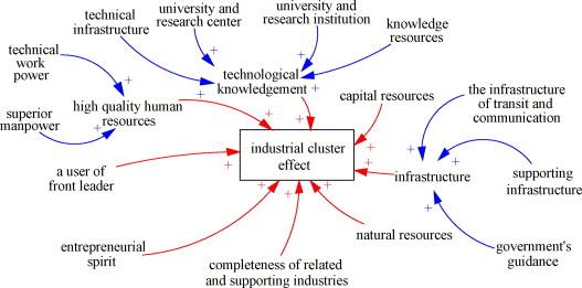 Industrial cluster effect