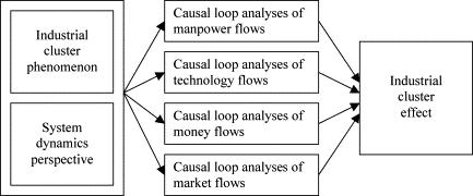 Industrial cluster effect 