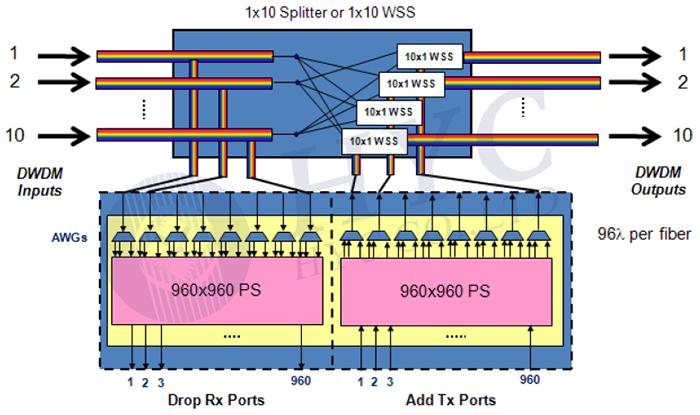 Optical cross-connect device