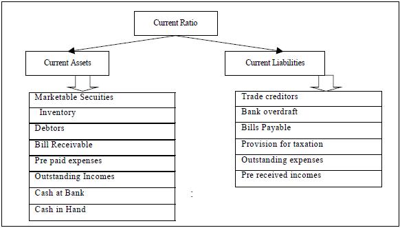 Short-term solvency