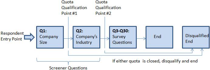 Sample of independent control quota