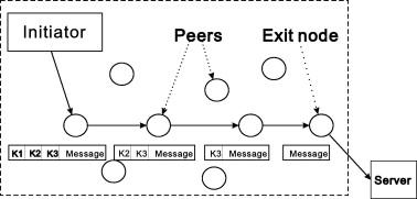 Anonymous P2P