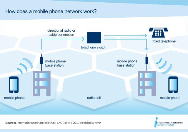 Mobile communication network 