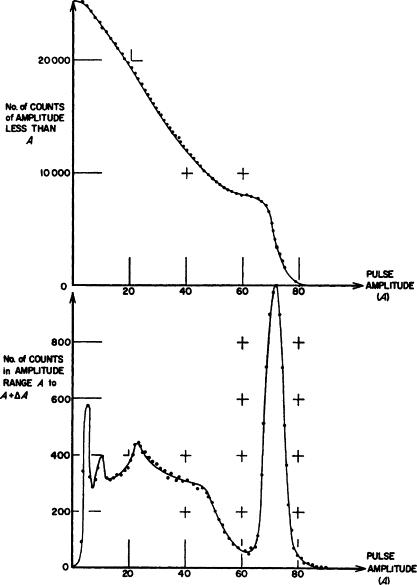 Multiple pulse amplitude analyzer