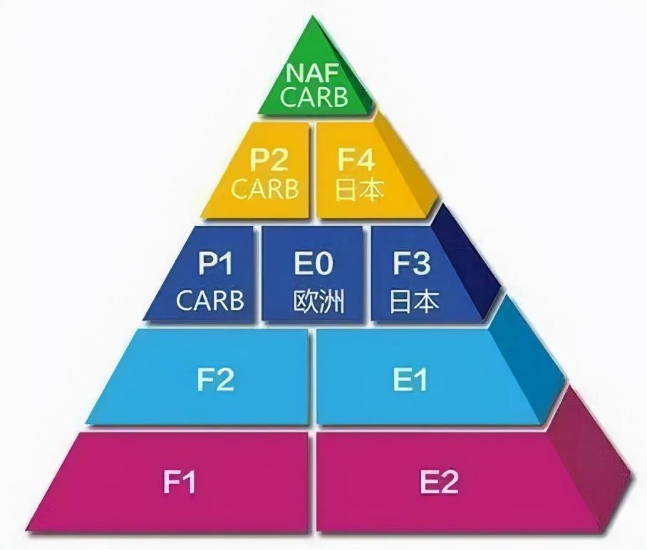 Environmental protection standard