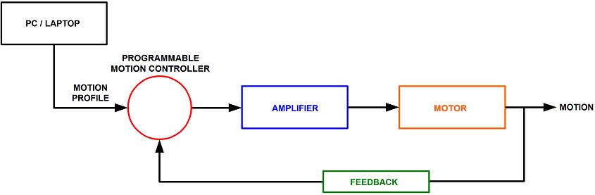 Servo control system