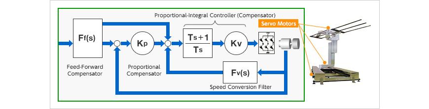 Servo control system 