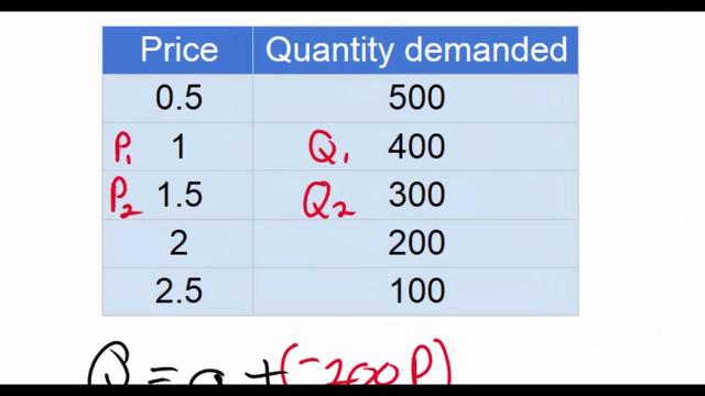 On-demand calculation