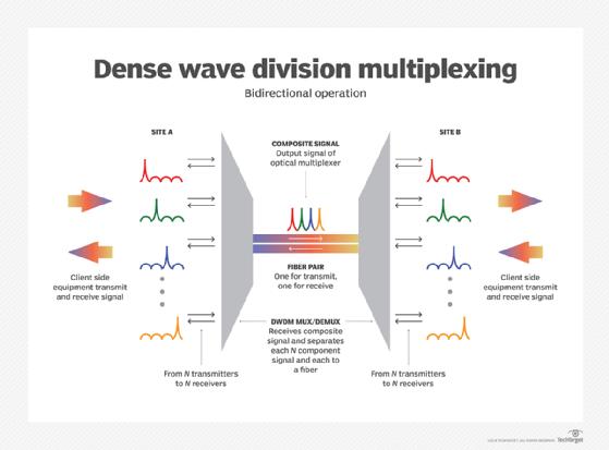 Dense Wavelength Division Multiplexing