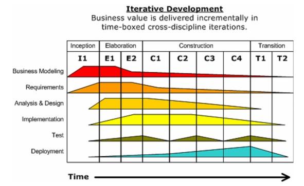 Unified software development process