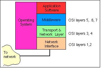 Layered protocol 