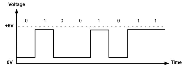 Digital signal