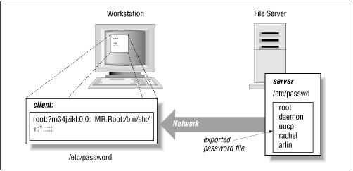 Network Information Service 