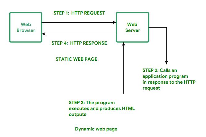 dynamic webpages