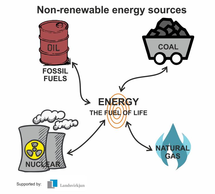 Non-renewable energy