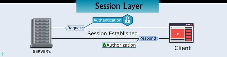 Session layer 