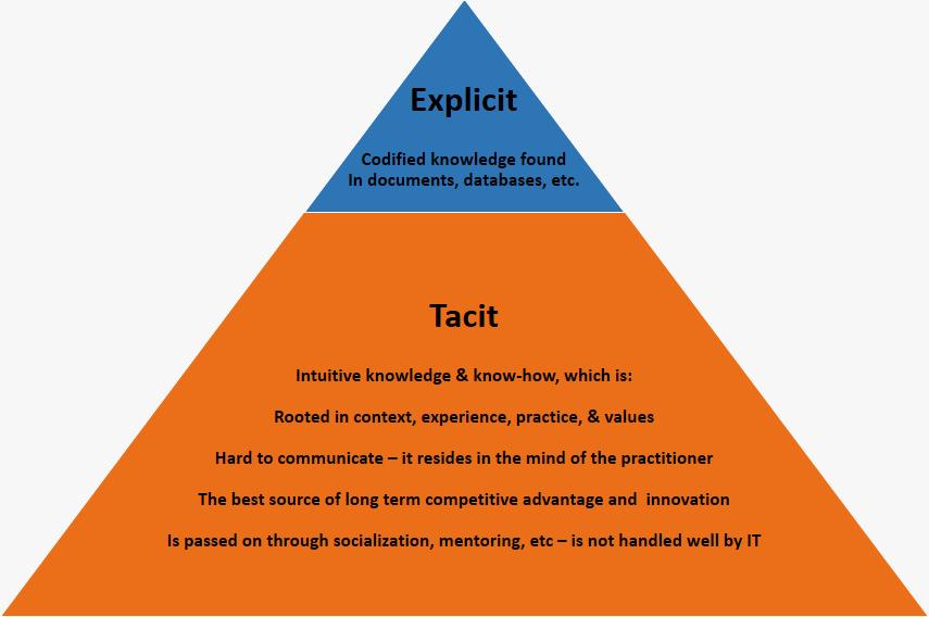 Tacit knowledge