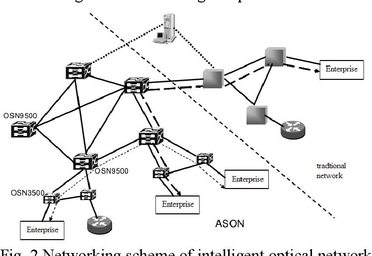 Intelligent optical network