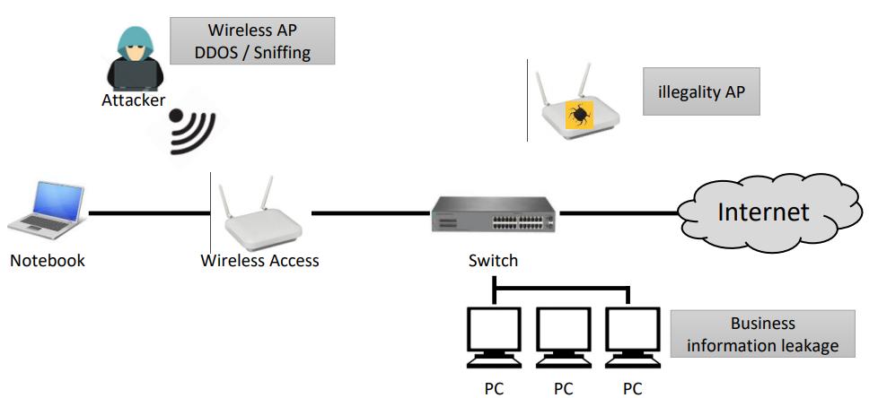 Wireless Network Security Technology Counter