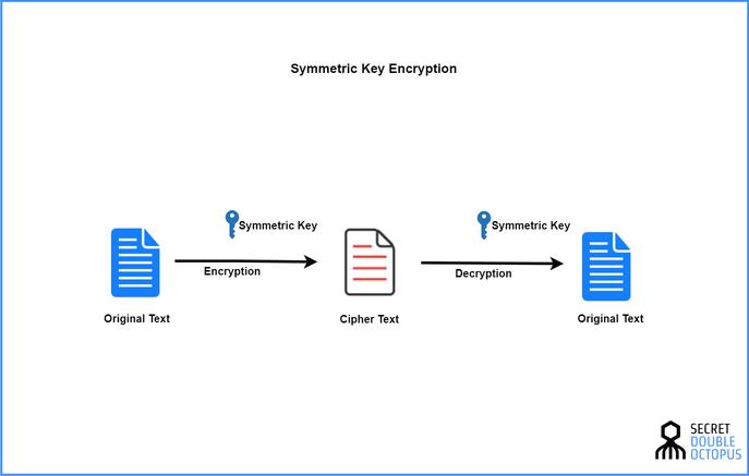 Symmetric cryptography 