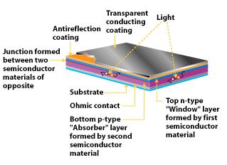 Poly compound thin film solar cell