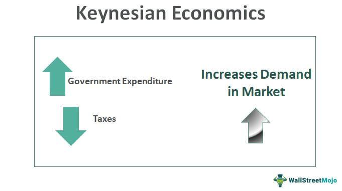 Keynesian Economics